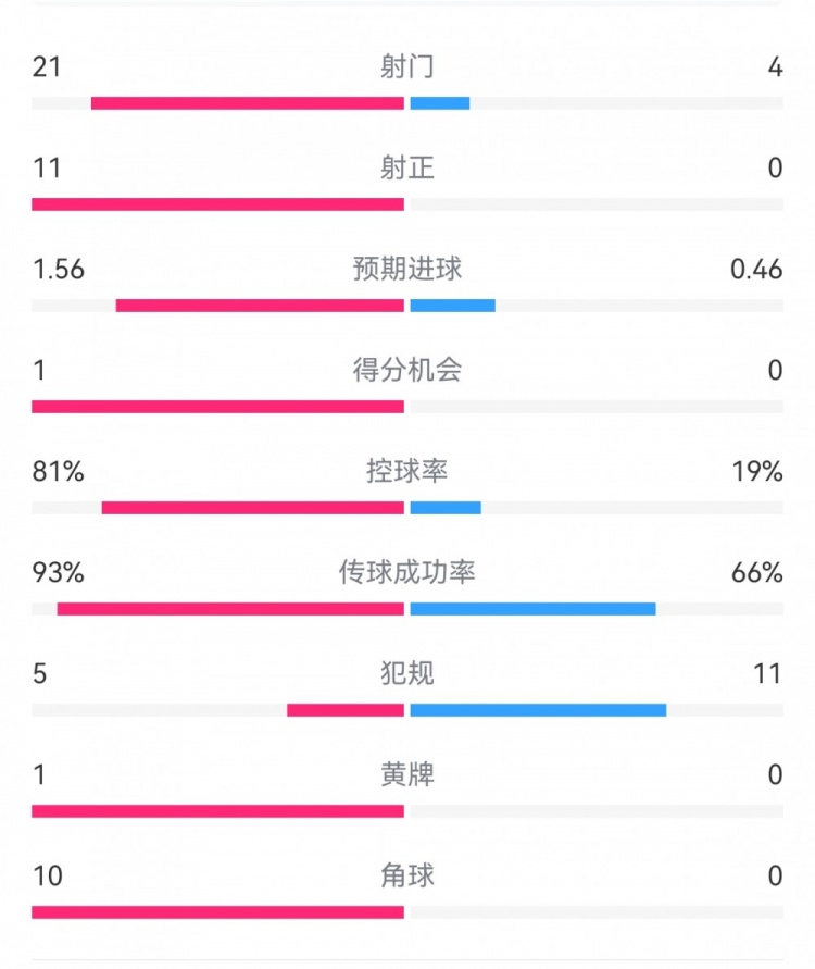  熱刺3-0埃爾夫斯堡數據：射門(mén)21-4，射正11-0，熱刺控球率81%