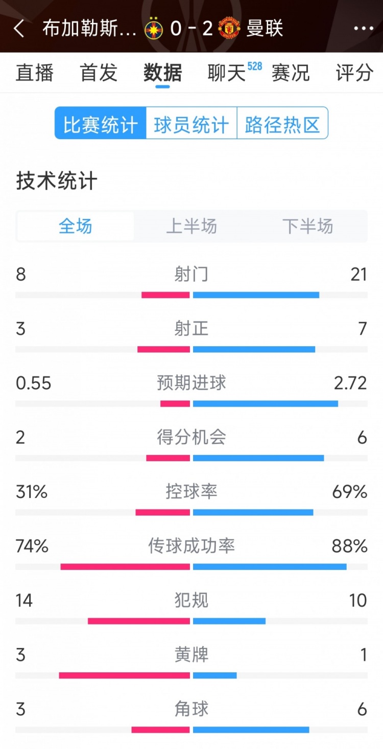  優(yōu)勢明顯，曼聯(lián)2-0布加勒斯特星全場(chǎng)數據：射門(mén)21-8，射正7-3