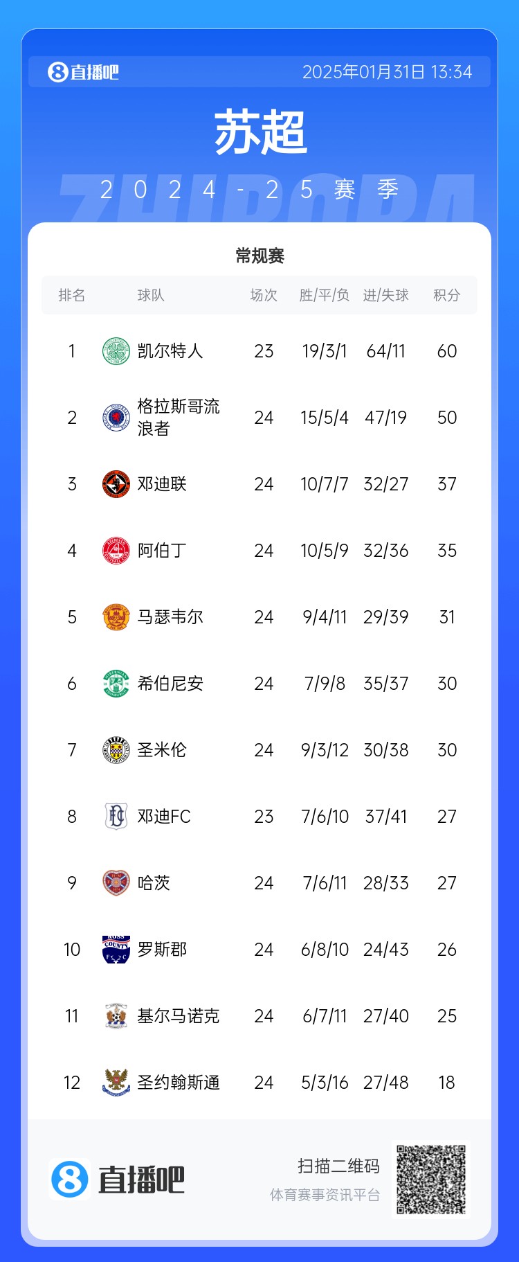  我是誰(shuí)我在哪？凱爾特人聯(lián)賽無(wú)敵，歐冠卻掉進(jìn)死亡附加賽：皇仁城