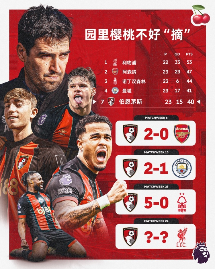  伯恩茅斯本賽季英超主場(chǎng)面對前四球隊均能取勝，本輪迎戰利物浦