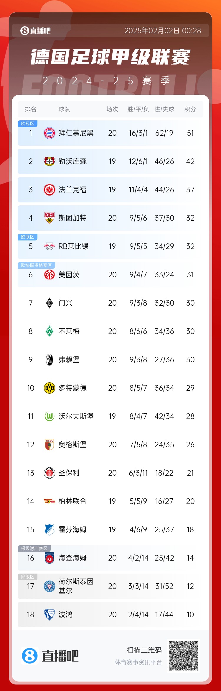  險丟分！拜仁先賽險勝9分領(lǐng)跑 多特贏(yíng)球暫升第10 降級區3隊均輸球