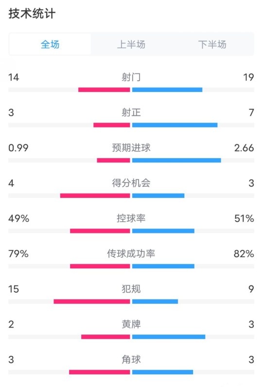  伯恩茅斯0-2利物浦數據：射門(mén)14-19，射正3-7，控球率49%-51%