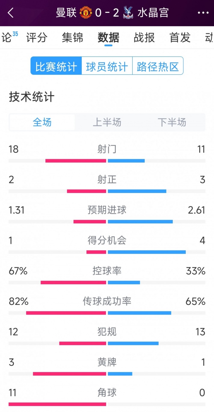  效率低，曼聯(lián)0-2水晶宮全場(chǎng)數據：射門(mén)18-11，射正2-3，角球11-0