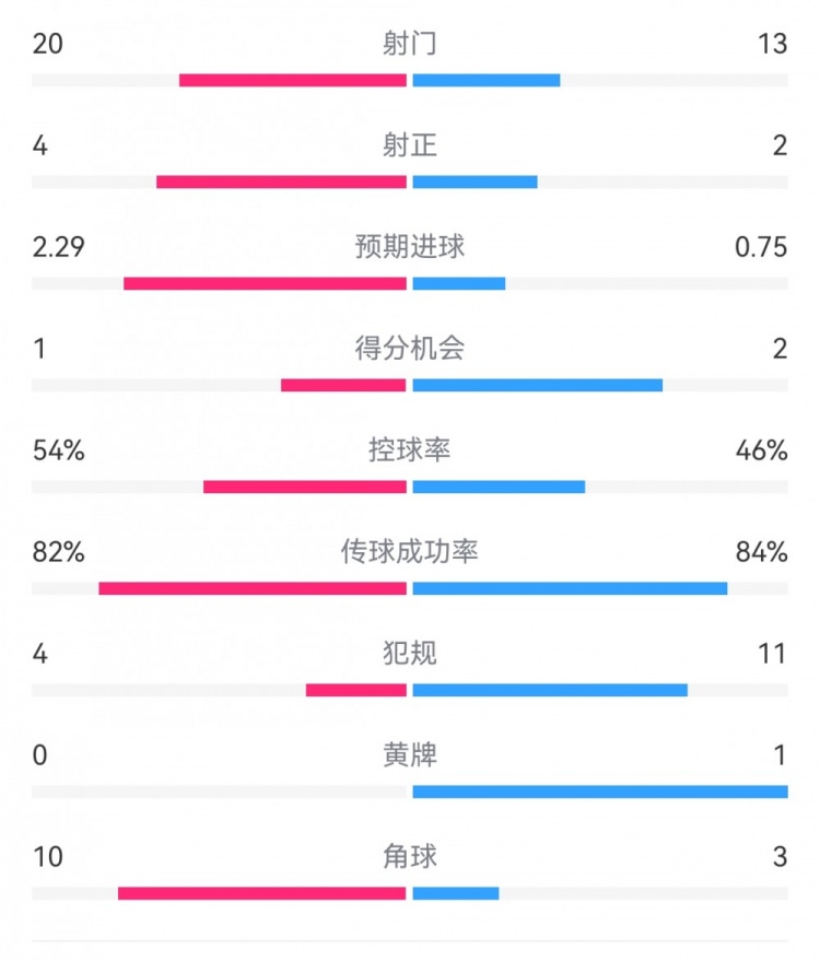 高效制勝！熱刺2-0布倫特福德：射門(mén)13-20，射正2-4，得分機會(huì )2-1
