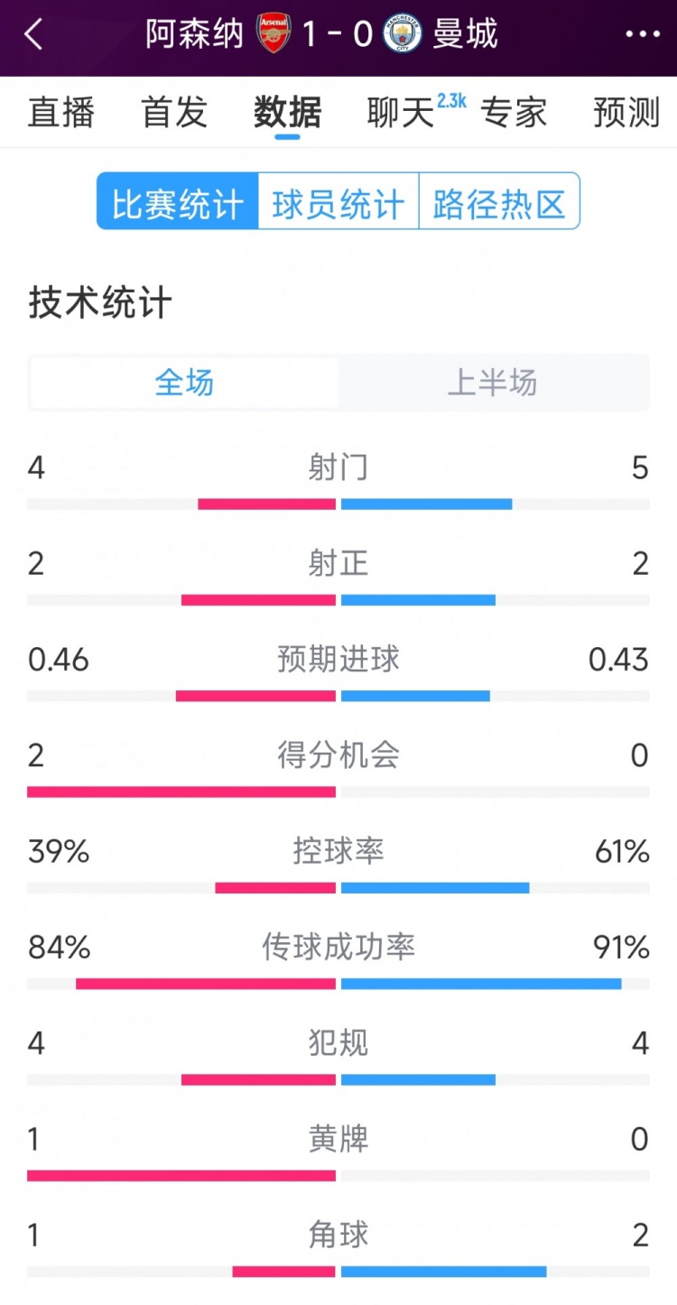  阿森納vs曼城半場(chǎng)數據：射門(mén)4-6，射正2-3，得分機會(huì )2-0