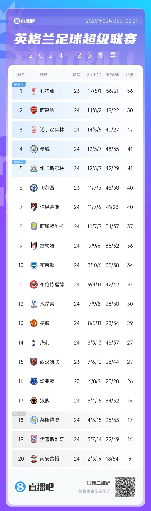  英超積分榜：阿森納大勝曼城，先賽距榜首6分，曼城仍第四