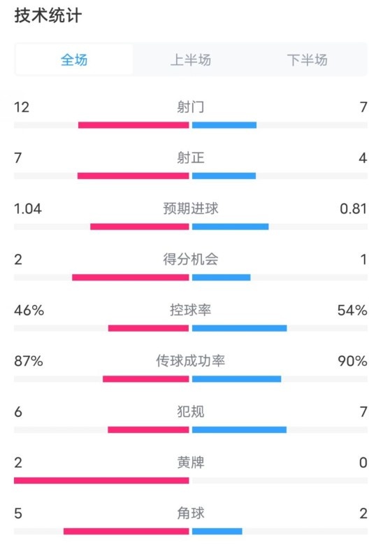  阿森納5-1曼城全場(chǎng)數據：射門(mén)12-7，射正7-4，控球率46%-54%