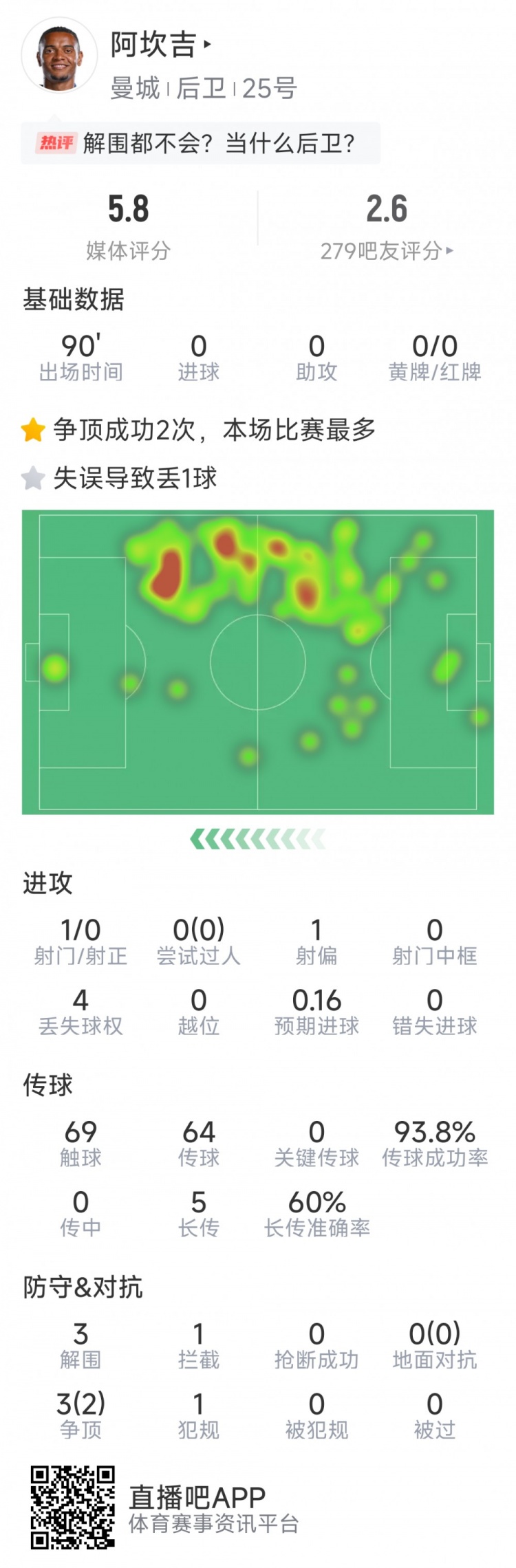  阿坎吉本場(chǎng)數據：失誤導致丟球，3次解圍，1次攔截，評分5.8分