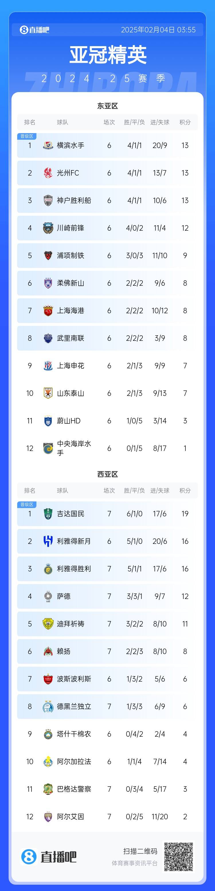  亞冠積分榜：利雅得勝利西亞區第3，上海海港東亞區第7