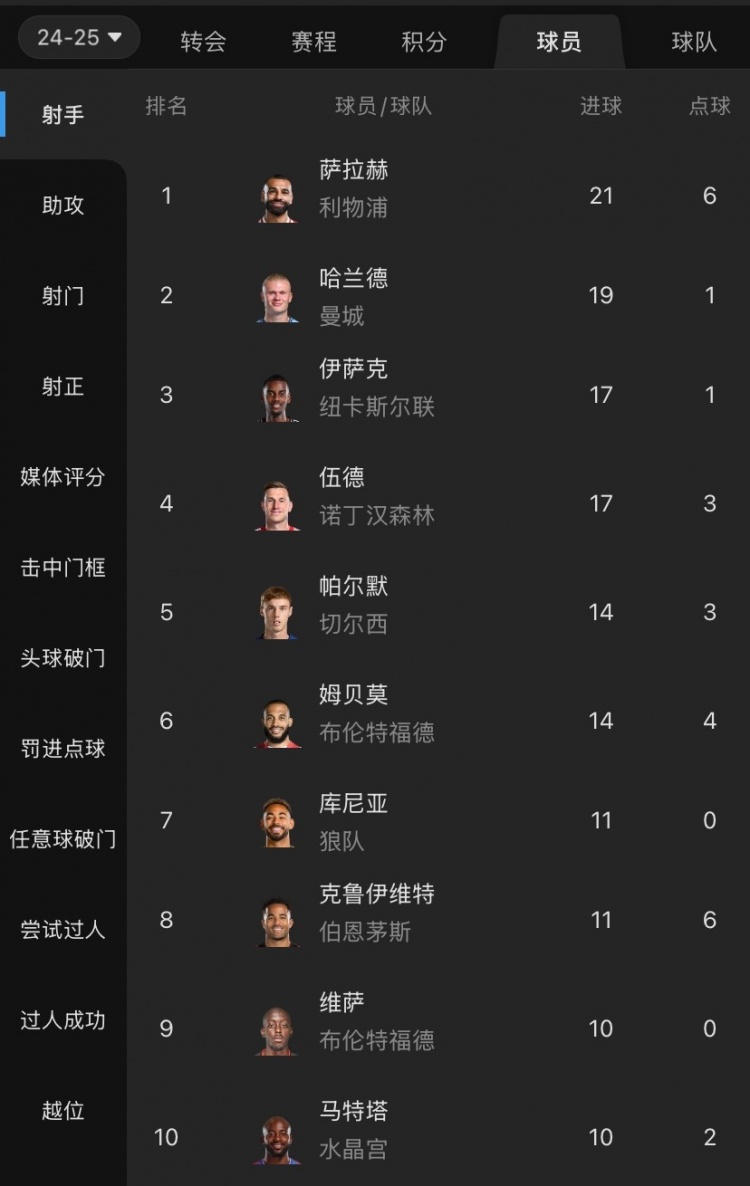  摩根吐槽：射手榜前列沒(méi)有槍手身影，塔帥對哈弗茨的信任令人費解