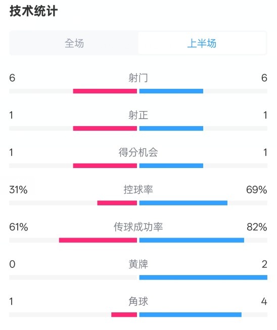  紐卡半場(chǎng)1-0阿森納數據：射門(mén)6-6，射正1-1，控球率31%-69%