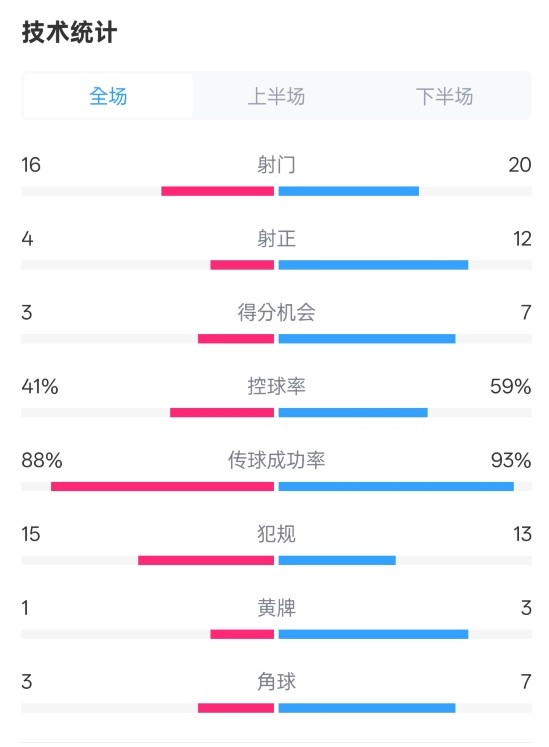  萊加內斯2-3皇馬數據：射門(mén)16-20，射正4-12，控球率41%-59%