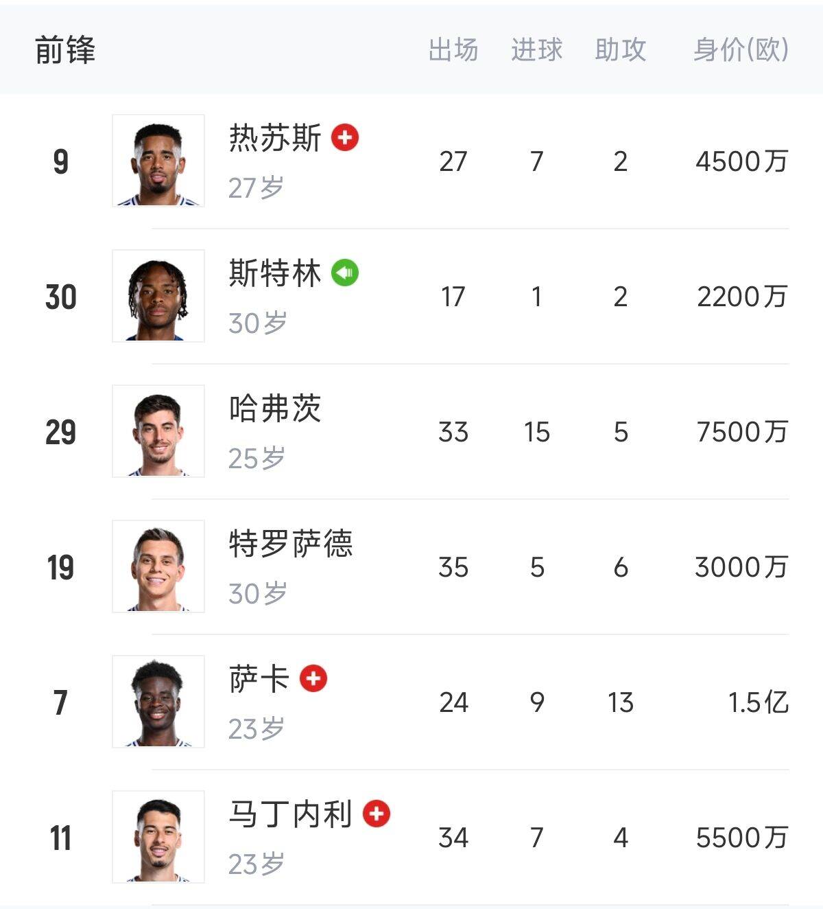  英超歐冠怎么辦？阿森納0引援鋒線(xiàn)傷一半，僅?！肮?、斯、特”3人