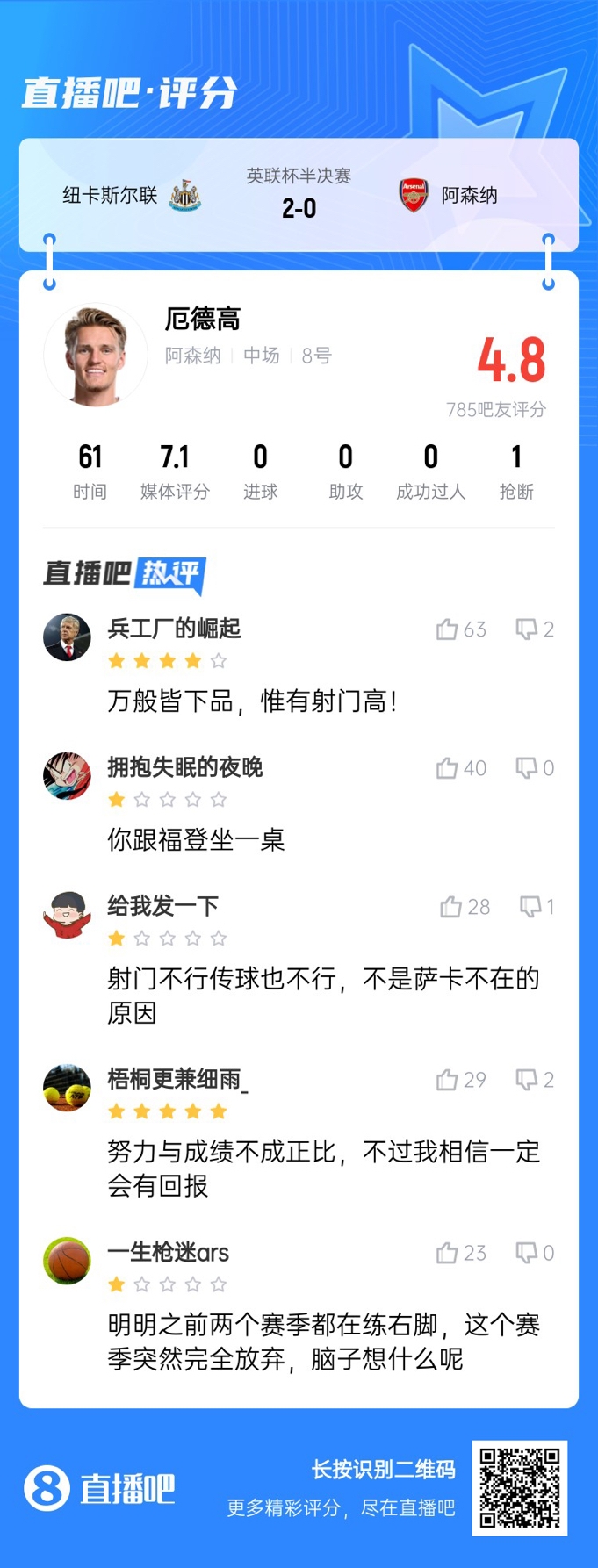  全場(chǎng)得分最高中場(chǎng)！厄德高4射0正遭吧友吐槽：射門(mén)不行傳球也不行