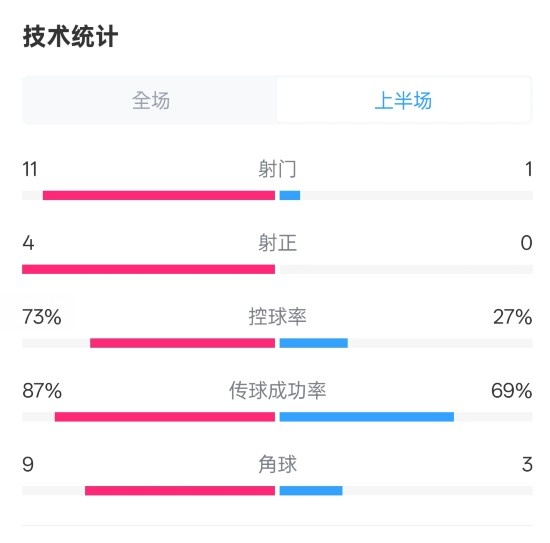  壓制！紅軍半場(chǎng)1-0熱刺數據：射門(mén)11-1，射正4-0，控球率73%-27%