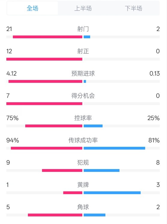  碾壓！拜仁3-0不萊梅數據：射門(mén)21-2，射正12-0，控球率75%-25%