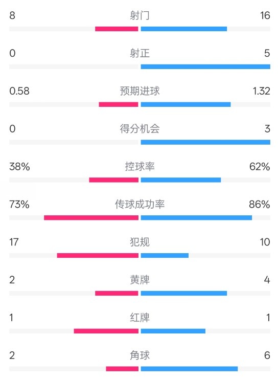  恩波利0-2米蘭全場(chǎng)數據：射門(mén)8-16，射正0-5，控球率38%-62%