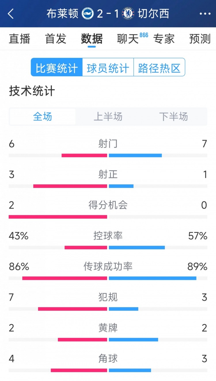  效率差距大，切爾西1-2布萊頓全場(chǎng)數據：射門(mén)7-6，射正1-3