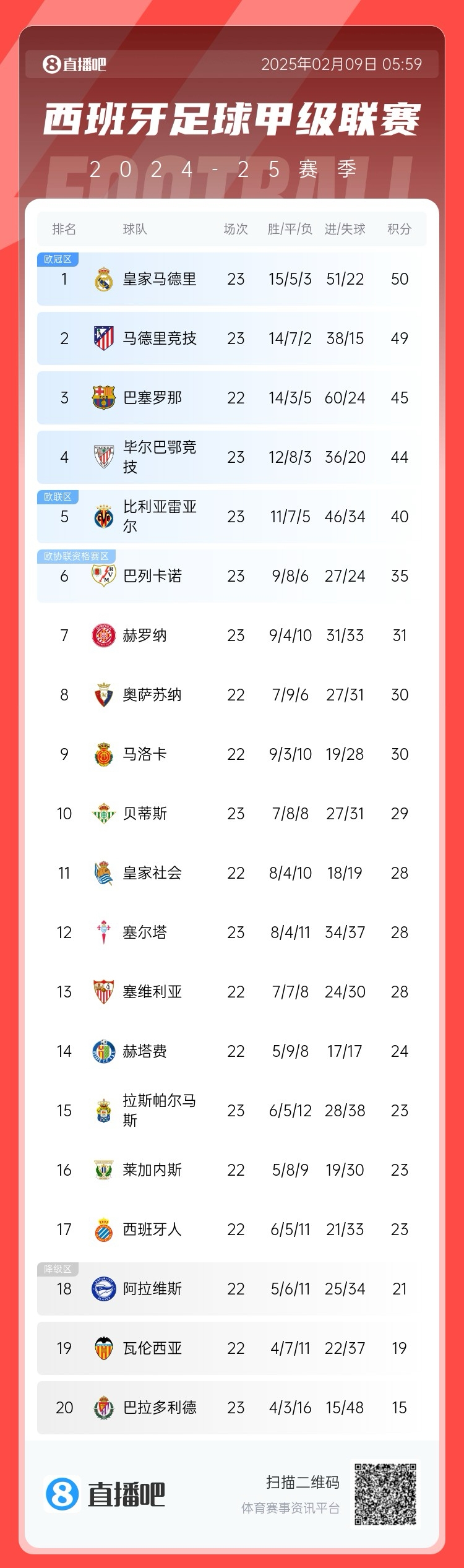  西甲積分榜：皇馬50分第1，馬競49分第2 ，巴薩少賽45分第3