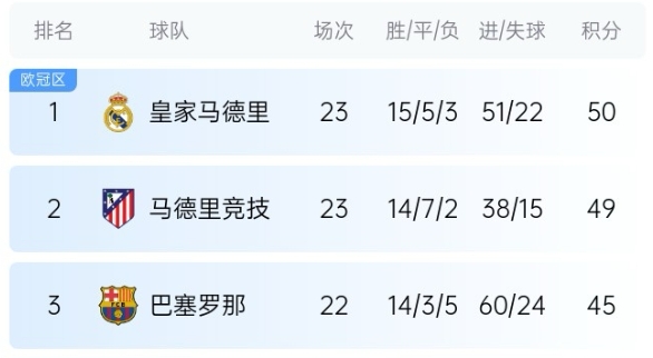  機會(huì )來(lái)了！巴薩少賽1場(chǎng)落后皇馬5分，第35輪還有一場(chǎng)國家德比