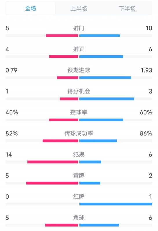  塞維利亞1-4巴薩全場(chǎng)數據：射門(mén)8-10，射正4-6，控球率40-60%