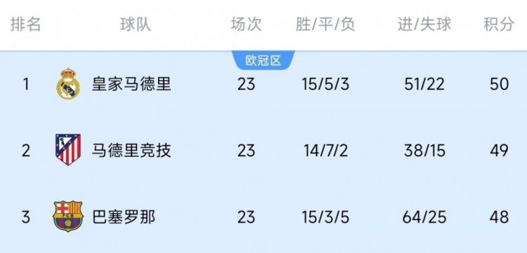  競爭激烈！西甲23輪之后皇薩競只相差2分，2013-2014賽季之后首次