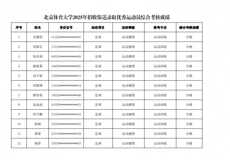  67名球員通過(guò)北體大保送錄取初審，王世杰、何宇鵬、王剛在列