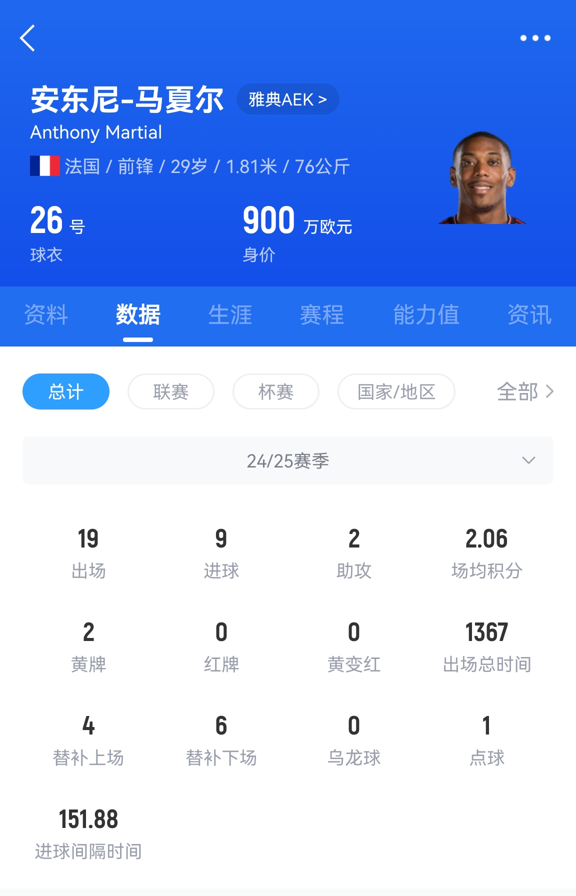  專(zhuān)業(yè)吃餅！馬夏爾梅開(kāi)二度賽季19場(chǎng)9球，雅典AEK5-0大勝