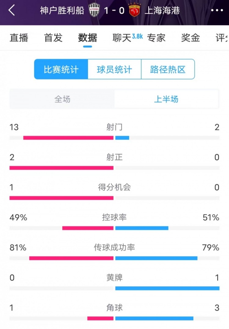  被全面壓制 ！神戶(hù)半場(chǎng)13次射門(mén)，海港2射門(mén)0射正