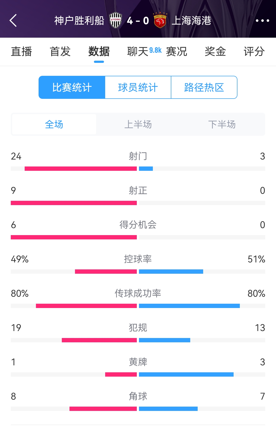 單方面碾壓！海港0-4神戶(hù)全場(chǎng)數據：射門(mén)3-24！射正0-9！
