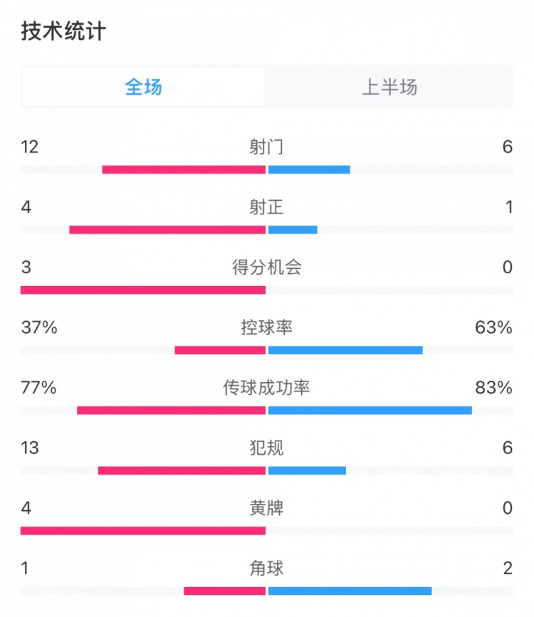  高效！泰山vs光州半場(chǎng)數據：泰山4次射正打進(jìn)3球，控球率37%
