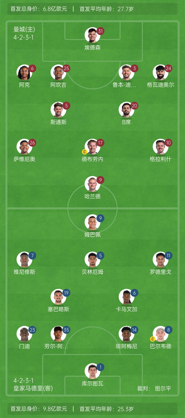  ??巔峰對決！曼城vs皇馬首發(fā)身價(jià)對比：曼城6.8億歐 皇馬9.8億歐