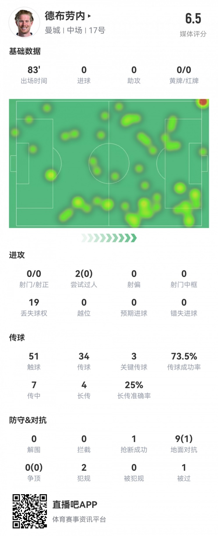  德布勞內數據：0射0正，3次關(guān)鍵傳球，19次丟失球權，評分僅6.5