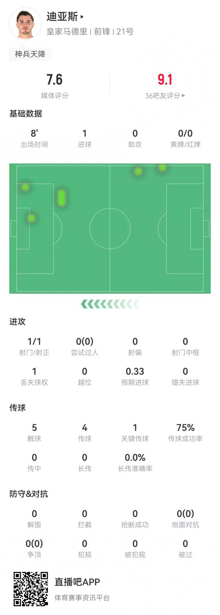  替補神兵！B-迪亞斯本場(chǎng)替補10分鐘1球+1關(guān)鍵傳球 獲評7.6分