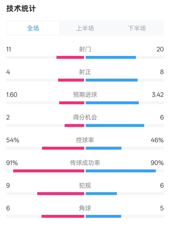  曼城2-3皇馬全場(chǎng)數據：射門(mén)11-20，射正4-8，控球率54%-46%