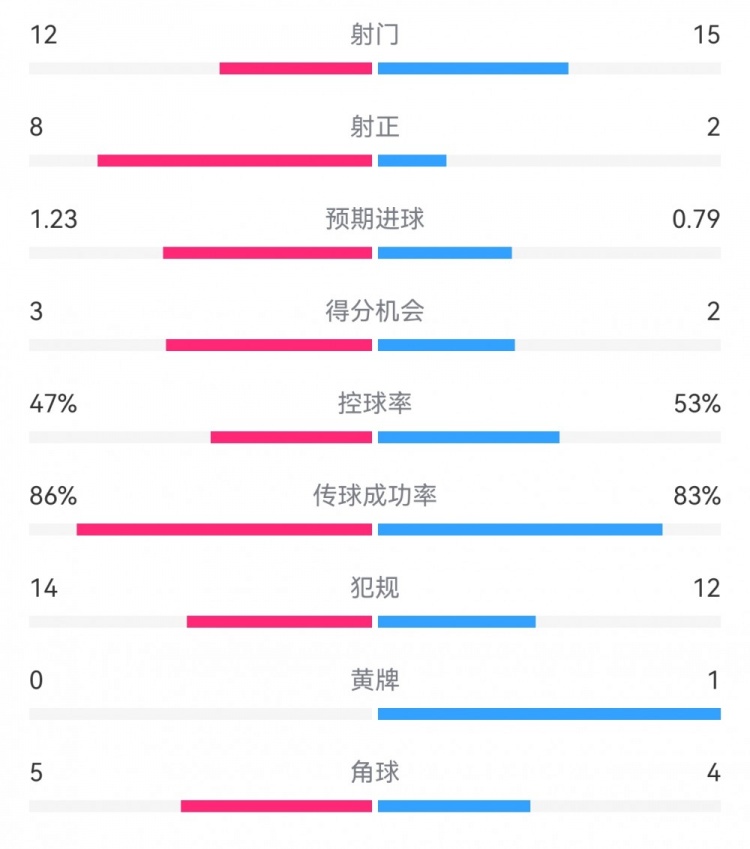  尤文2-1埃因霍溫數據：射門(mén)12-15，射正8-2，得分機會(huì )3-2