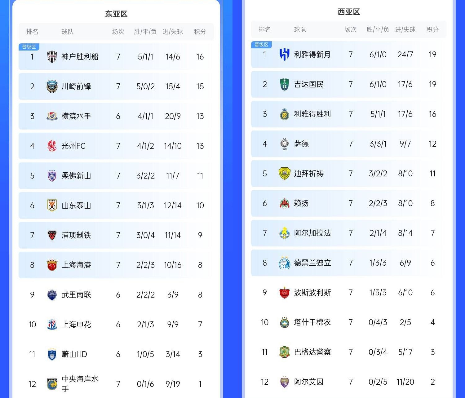  決賽日本vs沙特？亞冠東區J聯(lián)賽3隊前三，西區沙特聯(lián)3隊斷層領(lǐng)跑