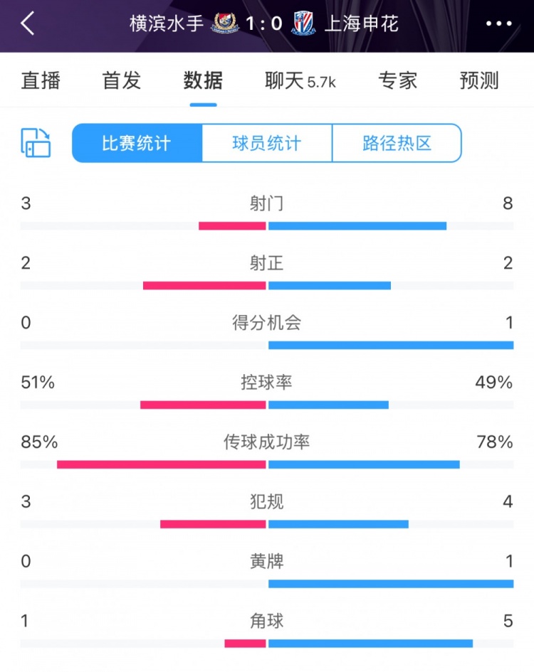  半場(chǎng)數據：申花不輸橫濱水手，射門(mén)次數8比3占優(yōu)&控球五五開(kāi)
