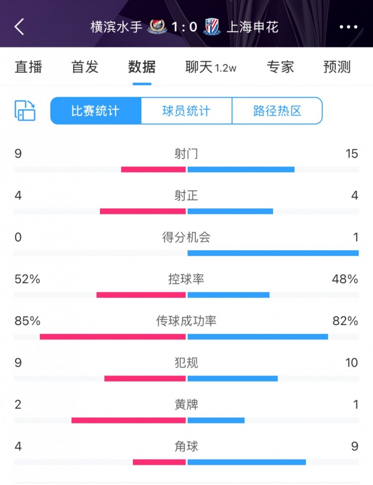  全場(chǎng)數據：申花射門(mén)15比9占優(yōu)，射正4比4持平，惜敗橫濱尤為可惜