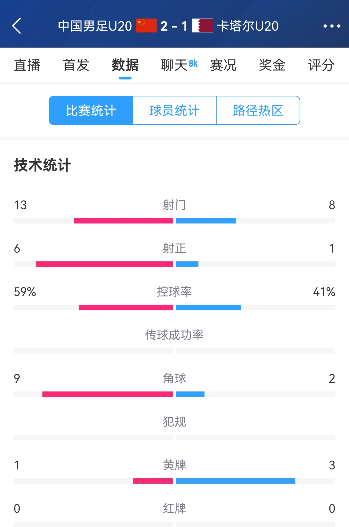  難得一見(jiàn)！U20國足控球率59%-41%領(lǐng)先，射正6-1領(lǐng)先，角球9-2領(lǐng)先