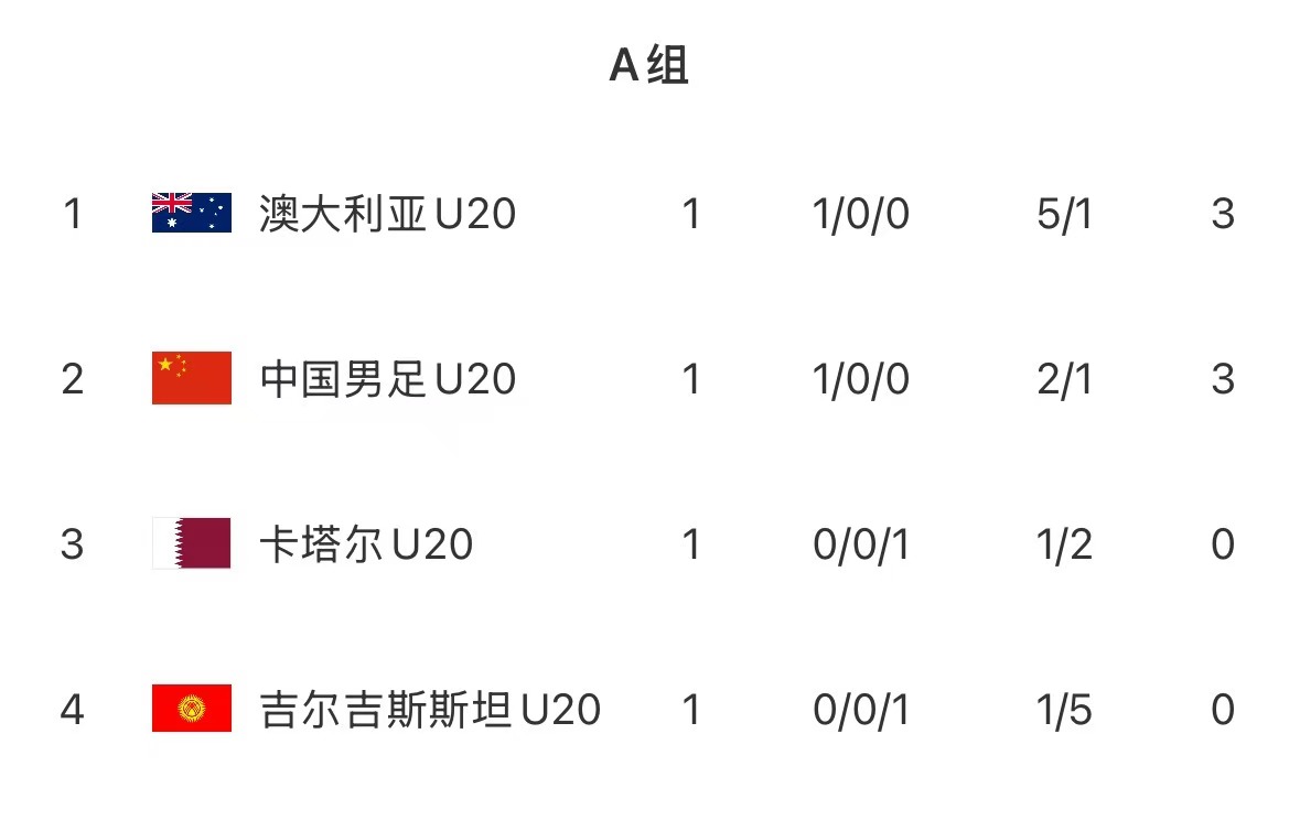  U20亞洲杯首輪積分榜：國青取開(kāi)門(mén)紅居第2，澳洲憑凈勝球優(yōu)勢居首