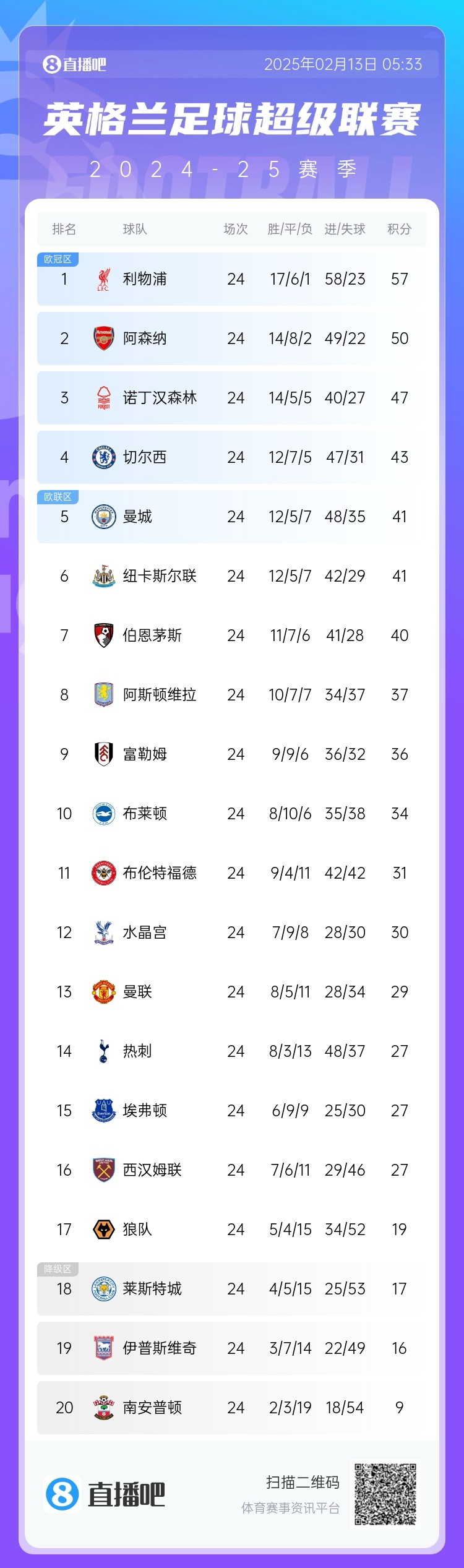  英超積分榜：利物浦遭絕平仍7分領(lǐng)跑，埃弗頓聯(lián)賽4場(chǎng)不敗排第15
