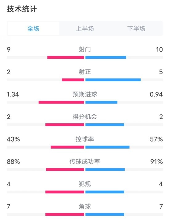  凱爾特人1-2拜仁全場(chǎng)數據：射門(mén)9-10，射正2-5，控球率43%-57%