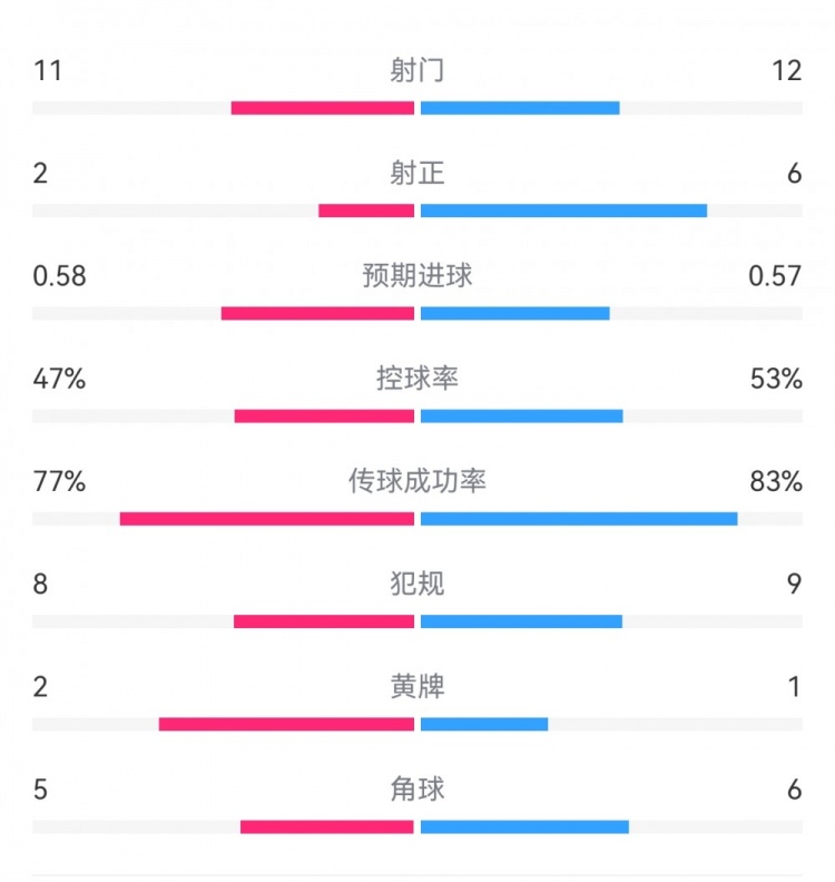  費耶諾德1-0米蘭數據：射門(mén)11-12，射正2-6，預期進(jìn)球0.58-0.57