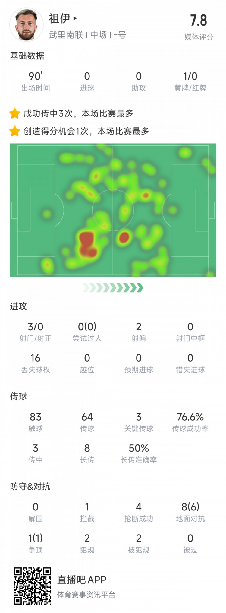  新東家亞冠首秀表現不俗，亞泰舊將祖伊助武里南聯(lián)2-1蔚山HD