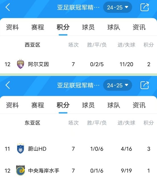  亞冠衛冕冠軍阿爾艾因7場(chǎng)不勝，排名西亞區墊底提前出局