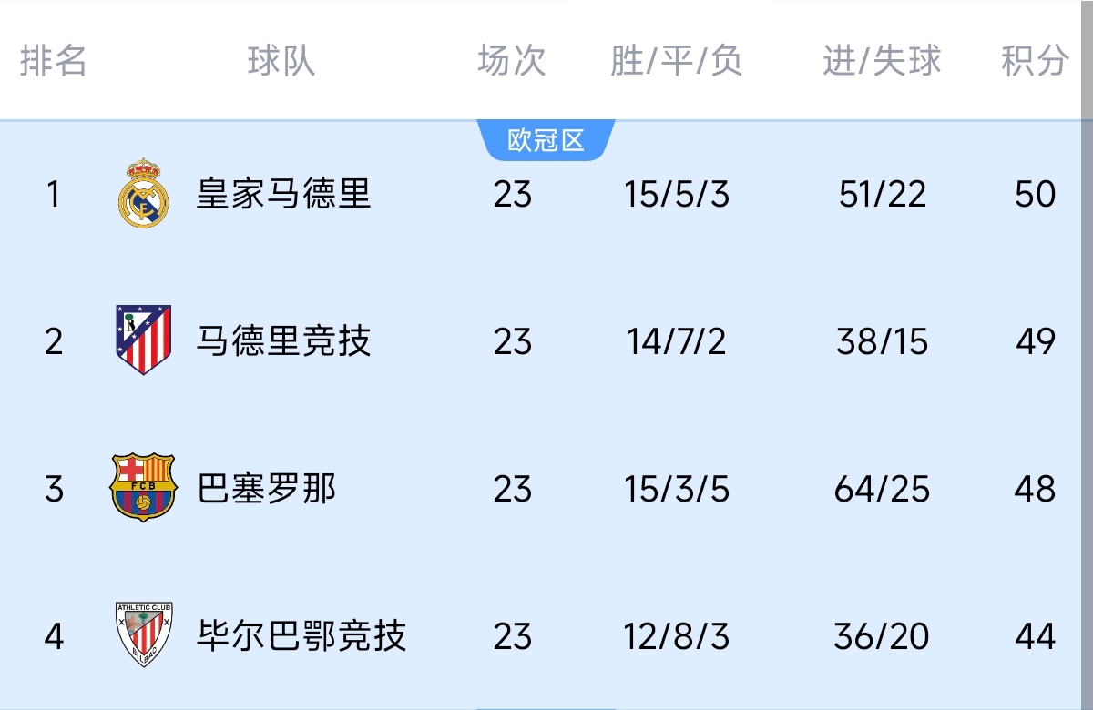  意不意外？五大聯(lián)賽領(lǐng)跑優(yōu)勢：西甲意甲僅1分，英超7德甲8法甲10