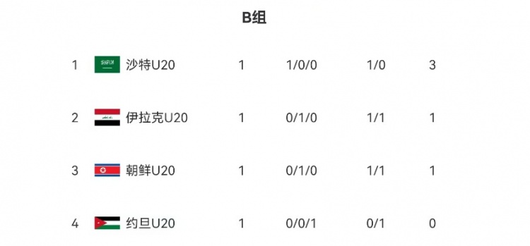  U20亞洲杯B組、C組首輪積分榜：沙特隊、伊朗隊分列小組頭名