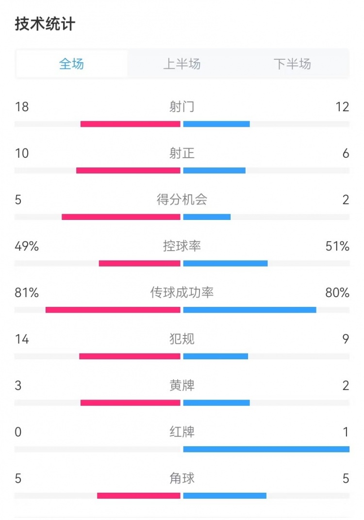  國民vs勝利全場(chǎng)數據：射門(mén)18-12、射正10-6、得分機會(huì )5-2