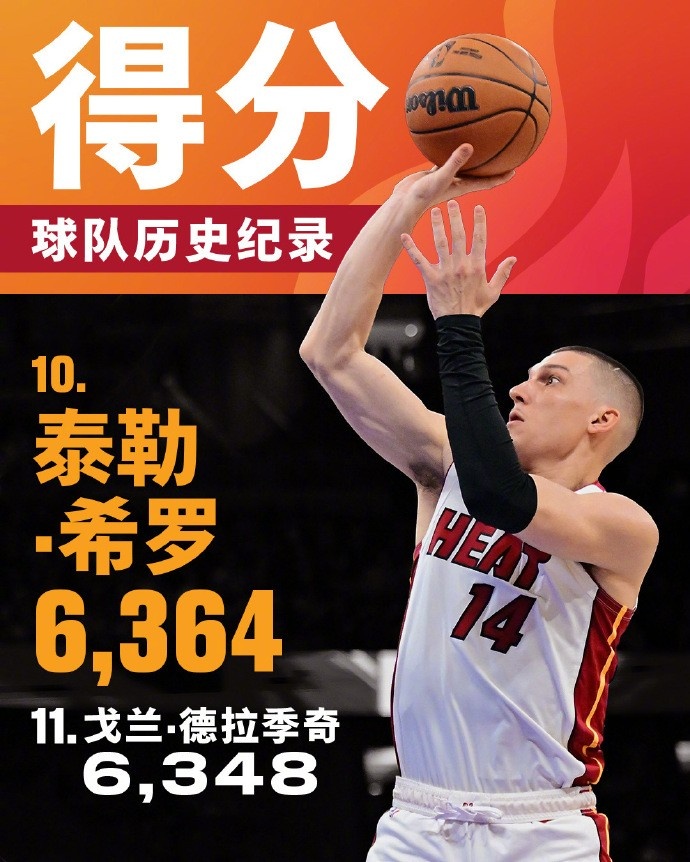  將追哈斯勒姆！希羅生涯總得分來(lái)到6364 升至熱火隊史第十位